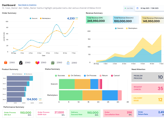 Dashboard Bebas Kirim: ringkasan order, pendapatan dan status pengiriman semua channel